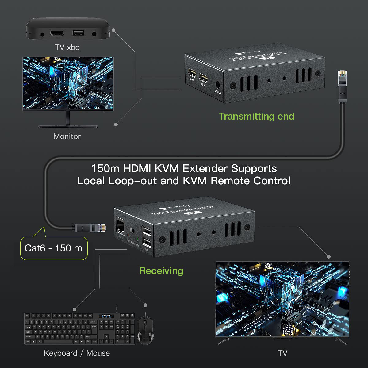 Ricevitore HDMI KVM Extender su Cavo di Rete 1080p@60Hz 150m TECHLY - immagine 7