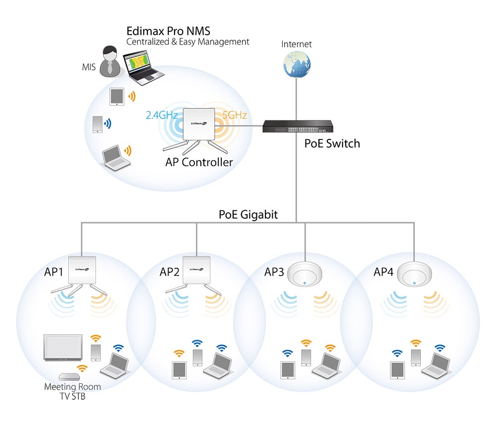Access Point PoE 2x2 AC Dual-Band Soffitto, CAP1200 EDIMAX - immagine 9