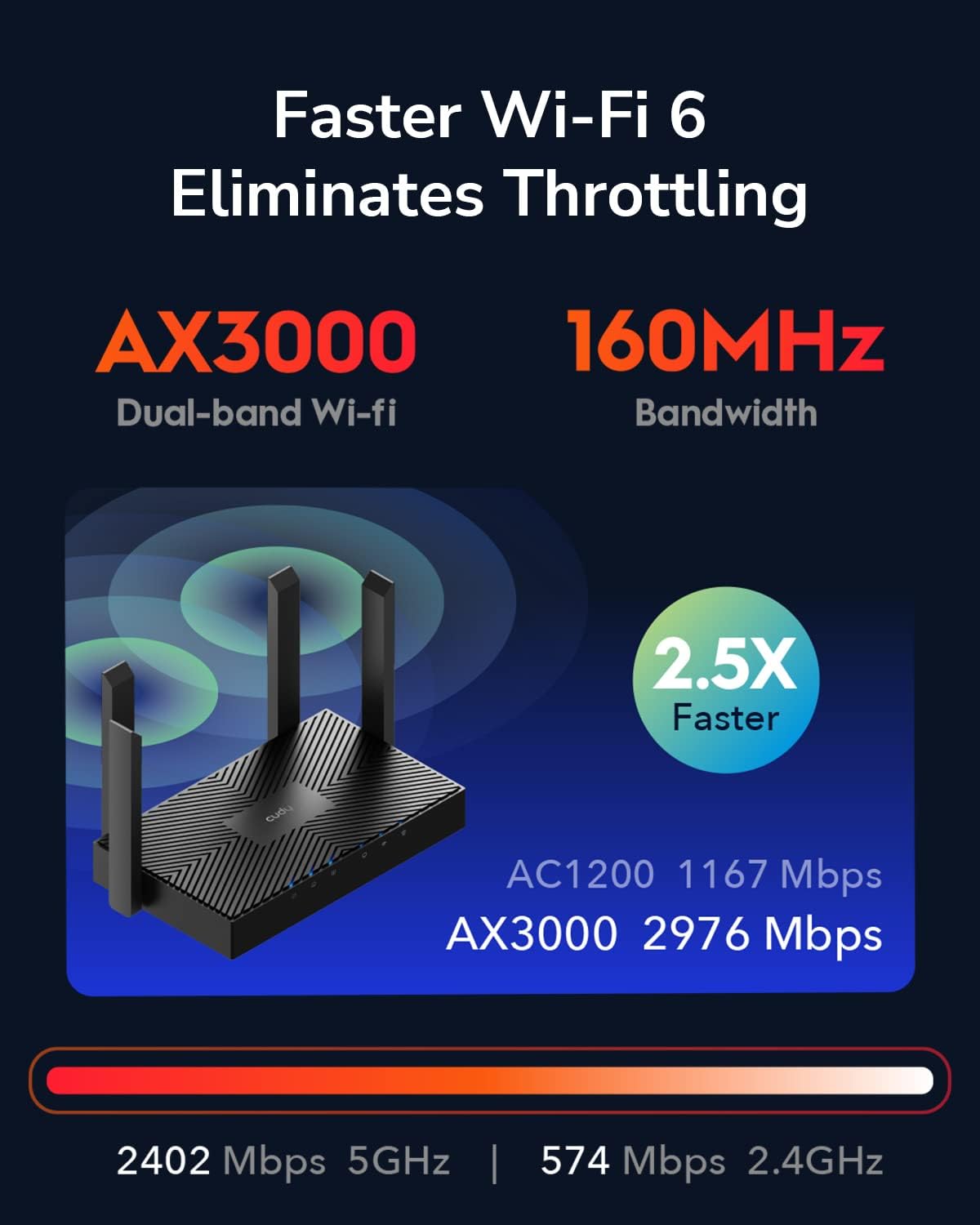 Mesh Router Wi-Fi 6 AX3000 Dual Band Gigabit, WR3000 CUDY - immagine 9